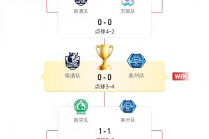 一黑到底！常规赛第6泰州连克前3夺得苏超冠军，点球大战3连胜！