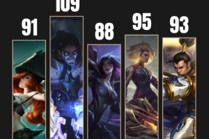 外媒统计S11以来世界赛使用不同英雄数量：S12最多