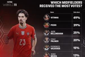 FIFPRO年度最佳中场投票细节：贝林厄姆25%第三 赖斯8%第十