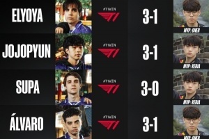 MKOI预测S15决赛赛果：均预测T1将击败KT夺冠！