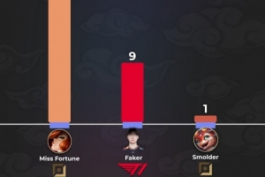斯莫得见不得这个！2025英雄皮肤：女枪22个 Faker9个 小火龙1个