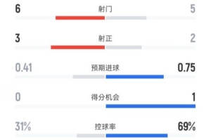 柏林联半场1-1拜仁数据：射门6-5，射正3-2，控球率31%-69%