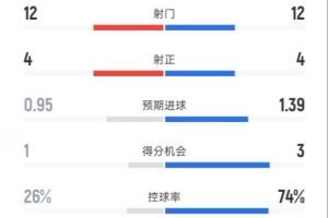 柏林联合2-2拜仁全场数据：射门12-12，射正4-4，控球率26%-74%