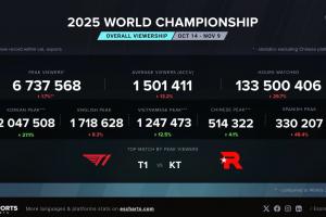 S15决赛T1对战KT海外收视峰值更新为674万，比去年决赛下降1.7%