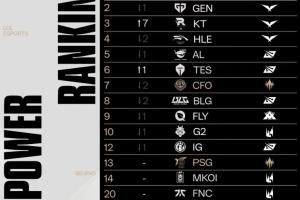 LOL战队全球实力榜更新：LCK包揽前四！AL第五，BLG排名不如CFO！