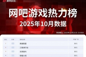 网吧游戏10月热力榜：英雄联盟依旧是最火热 三角洲行动位列第二
