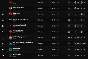 拳头官方更新全球战力排行：T1第一 LCK包揽前四；AL第五