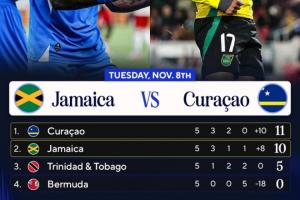 人口仅15万！库拉索领先牙买加1分 末轮直接对话不败即首进世界杯