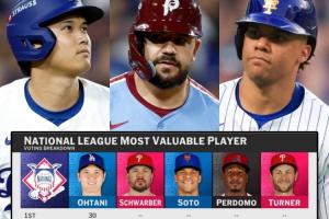 无解了！大谷翔平5年4获美职棒赛季MVP，且4个MVP均为全票MVP！
