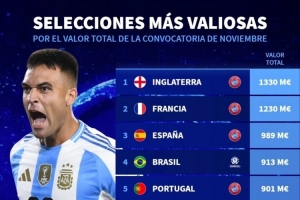 本期国家队身价榜：英格兰、法国、西班牙前3，阿根廷第9