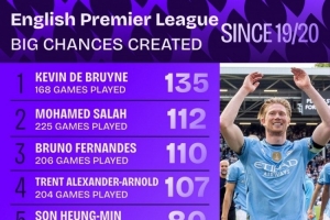 19-20赛季以来英超创造重大机会榜：德布劳内、萨拉赫、B费前三