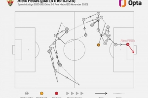 费巴斯破门前经历22脚传递，是皇马近7年在西甲的最复杂传递丢球