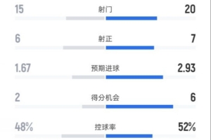 埃尔切2-2皇马全场数据：射门15-20，射正6-7，控球率48%-52%