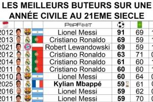 姆巴佩59球进入年度射手榜前10！91梅第1 C罗、莱万69球并列第2