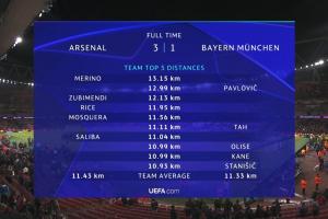 ⚔️阿森纳vs拜仁跑动榜：梅里诺狂奔13km！苏维门迪赖斯均12km