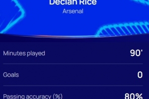 3次关键传球，欧冠官方：赖斯当选阿森纳3-1拜仁全场最佳球员