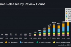 在Steam成功有多难?今年近半新游仅个位数或0评价