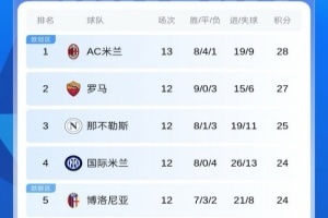 近12轮8胜4平！意甲积分榜：米兰先赛暂登顶，罗马将战那不勒斯