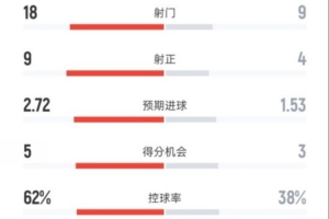 曼城3-2利兹联全场数据：射门18-9，射正9-4，控球率62%-38%
