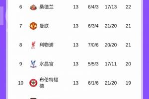 均升上半区！英超积分榜：利物浦升第8曼联第7，稍后蓝军PK枪手