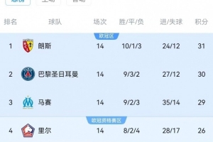 14轮后未能登顶积分榜！巴黎近10年第3次，此前2次最终均未夺冠