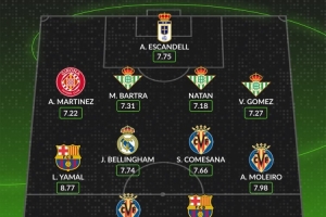 whoscored西甲11月最佳阵：亚马尔领衔，莱万、贝林厄姆在列