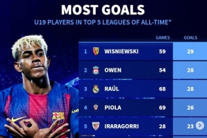 五大联赛历史U19进球榜：欧文、劳尔、姆巴佩在列，亚马尔暂列第9