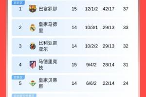 西甲积分榜：巴萨先赛4分领跑，明日皇马客战毕巴