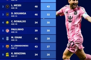 年龄30+球员今年俱乐部进球榜：凯恩45球居首，梅西43球，C罗30球