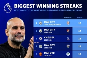 英超历史连胜同一对手榜：曼城占7席，16连胜富勒姆+12连胜阿森纳