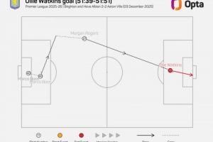 沃特金斯和罗杰斯连线造8球，上赛季至今英超同期最多