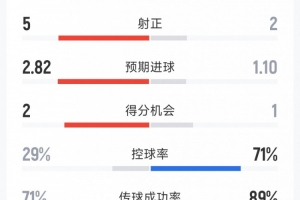 利兹联3-1切尔西全场数据：射门17-14，射正5-2，控球率三七开