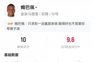 姆巴佩本场数据：2射1传+2关键传球4过人成功，评分10.0