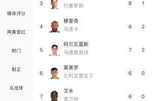 一骑绝尘！西甲射手榜：姆巴佩16球领跑，费兰、莱万8球分列二三