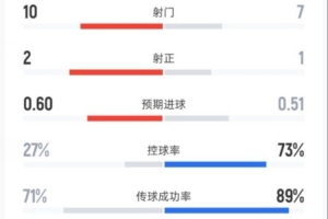 利兹联半场2-0切尔西数据：射门10-7，射正2-1，控球率27%-73%
