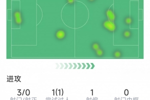 伊萨克本场数据：3次射门0射正，仅15次触球，传球成功率40%