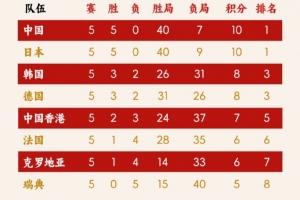 国际乒联混团世界杯积分榜：中国、日本全胜领跑，韩国排名第三