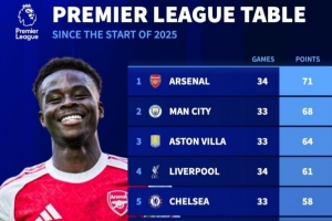 2025年英超总积分榜：枪手34轮71分、曼城33轮68分、维拉33轮64分
