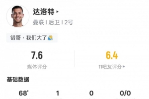 达洛特本场数据：1进球1过人成功2拦截+18次丢失球权，评分7.6