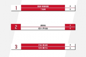 斯诺克英锦赛8强对阵：丁俊晖vs特鲁姆普、张安达vs墨菲