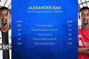 得不到支持？伊萨克利物浦时期对比纽卡，触球、射门等数据均下降