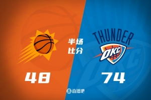雷霆半场三分19中13&领先太阳26分！亚历山大17+6 狄龙14分