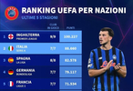 各联赛欧战积分排名：英超居首，意甲&西甲&德甲分列二到四位