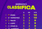 2025-26赛季意甲女足联赛第五轮积分榜出炉