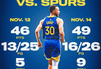 对马刺球迷不太友好！库里本周表现：面对马刺得46分和49分
