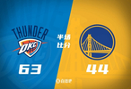 半场-雷霆63-44勇士亚历山18分&杰伦威12分勇士无人得分上双